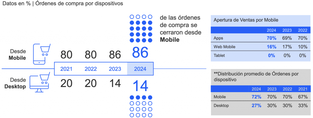 Órdenes de compra por dispositivos
